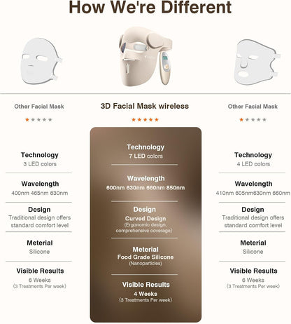 Red Light Therapy for Face, 9 Modes Wireless Face Mask Light Therapy, 850Nm Infrared & Red Light Masks, 2500Mah Rechargeable, 3D Facial Fit, Light Therapy Skin Care at Home